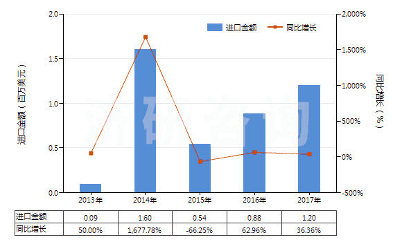 2013-2017年中國其他動(dòng)植物肥料及其混合肥料（未經(jīng)化學(xué)處理）(HS31010019)進(jìn)口總額及增速統(tǒng)計(jì)